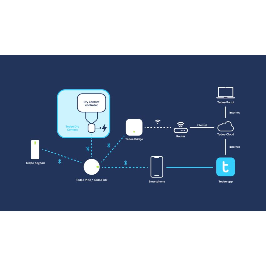 Tedee Dry Contact - Contacto Seco de 2 relés