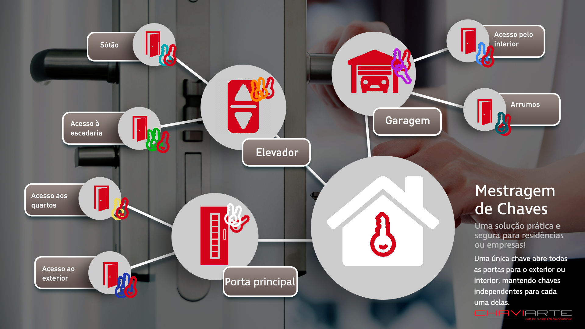 O que &eacute; uma Mestragem de chaves - como fazer uma mestragem